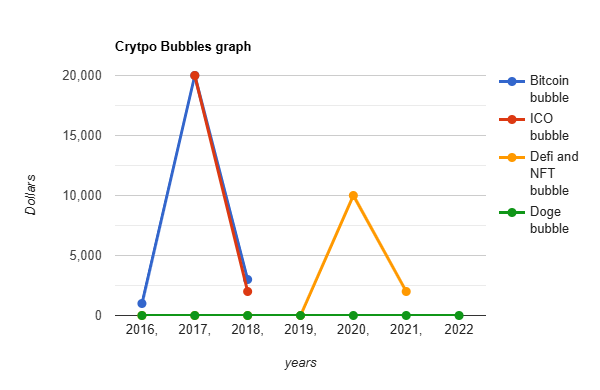 Crypto Bubbles Graphs